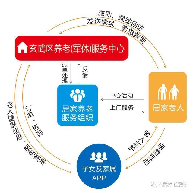 养老平台定制