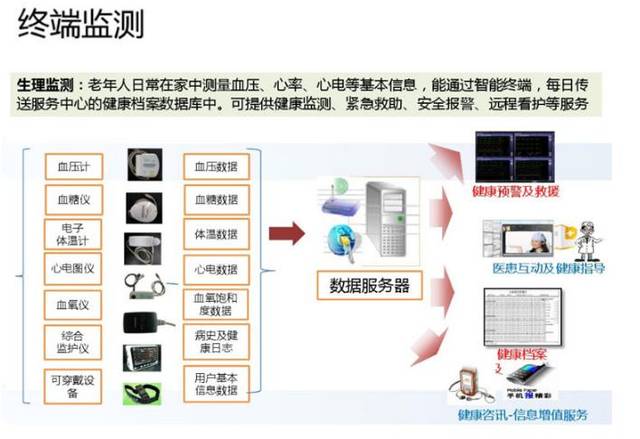 健康养老系统